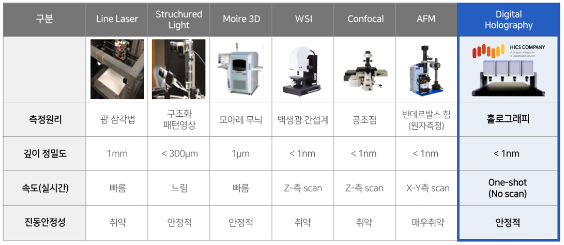 Technology Comparison Table